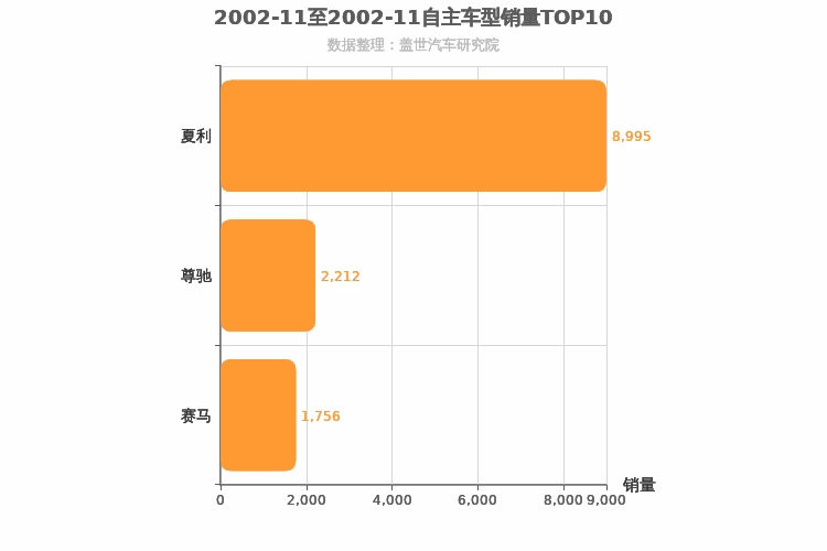 2002年11月自主轿车销量排行榜