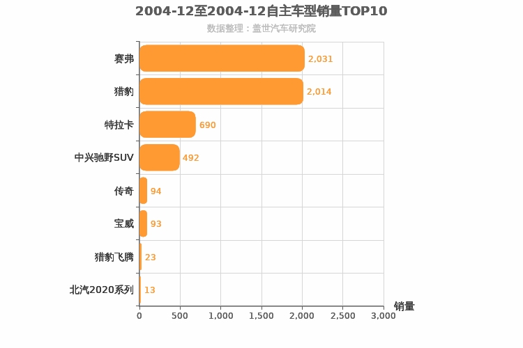 2004年12月自主SUV销量排行榜