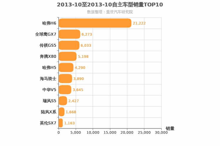 2013年10月自主紧凑型SUV销量排行榜