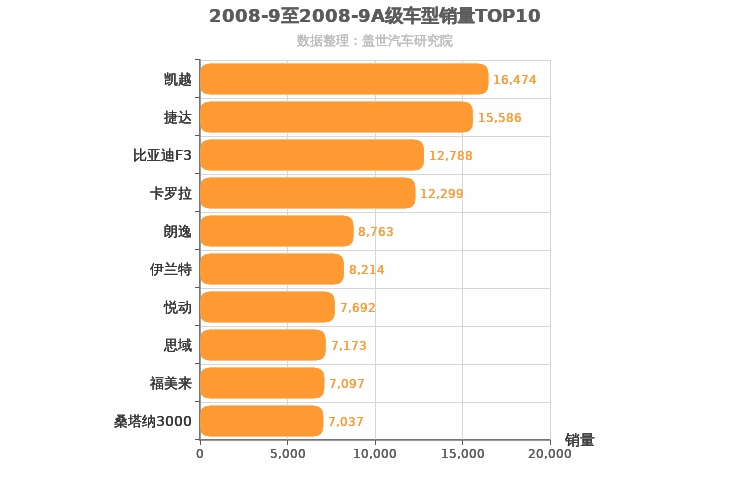 2008年9月A级轿车销量排行榜