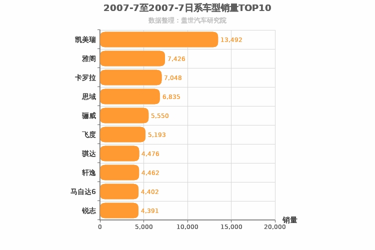 2007年7月日系轿车销量排行榜