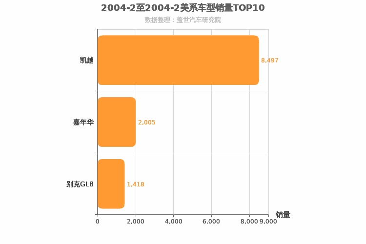 2004年2月美系车型销量排行榜