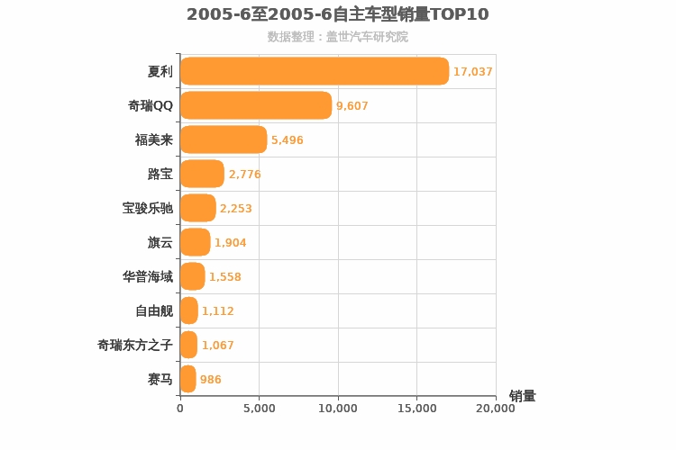 2005年6月自主轿车销量排行榜