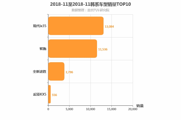 2018年11月韩系紧凑型SUV销量排行榜