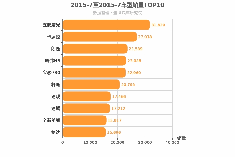 2015年7月车型销量排行榜