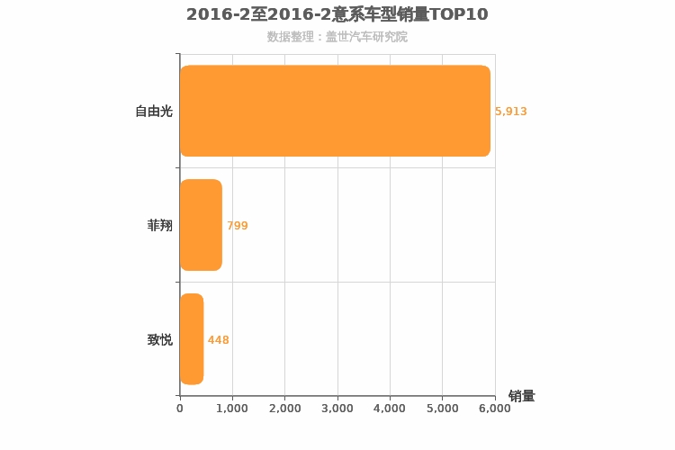 2016年2月意系车型销量排行榜