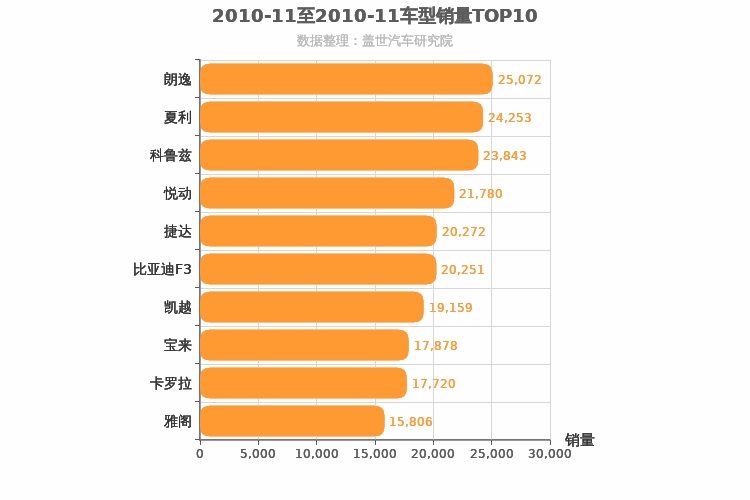 2010年11月车型销量排行榜