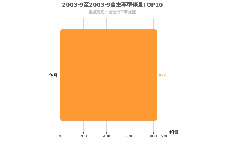 2003年9月自主中型SUV销量排行榜