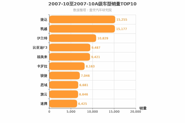 2007年10月A级轿车销量排行榜