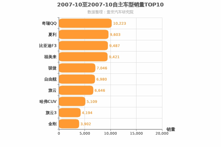 2007年10月自主车型销量排行榜