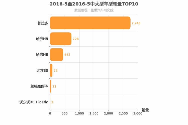 2016年5月中大型SUV销量排行榜