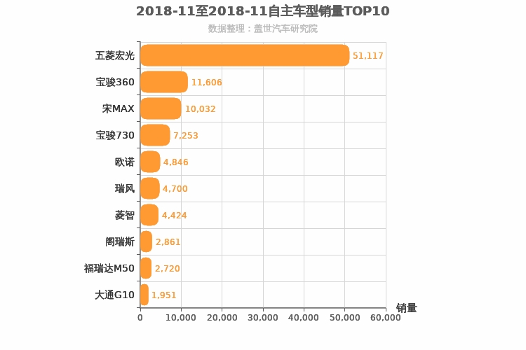 2018年11月自主MPV销量排行榜