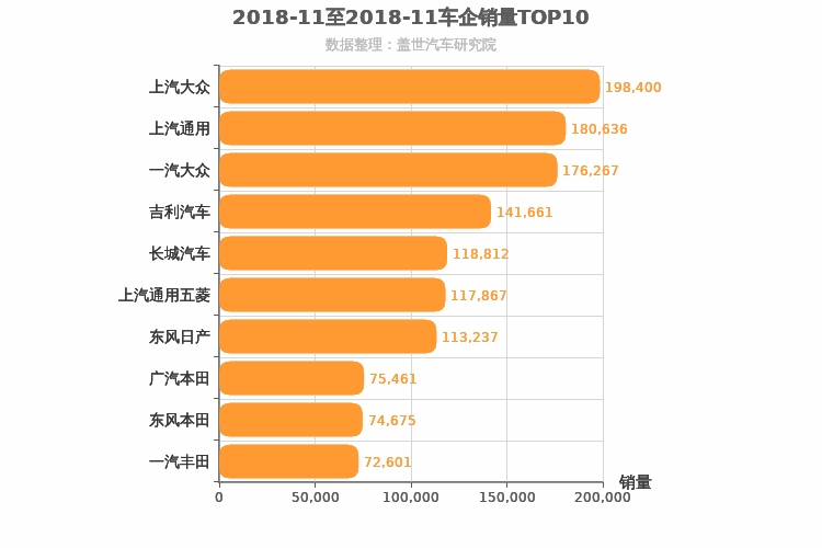 2018年11月所有车企销量排行榜