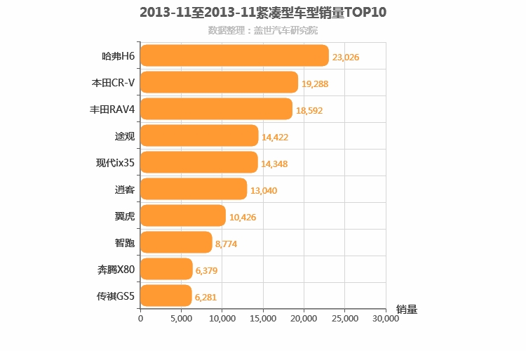 2013年11月紧凑型SUV销量排行榜