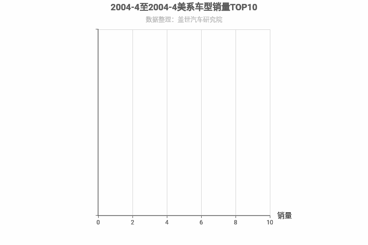 2004年4月美系SUV销量排行榜