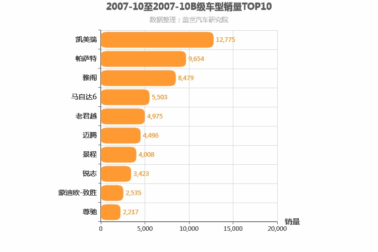 2007年10月B级轿车销量排行榜