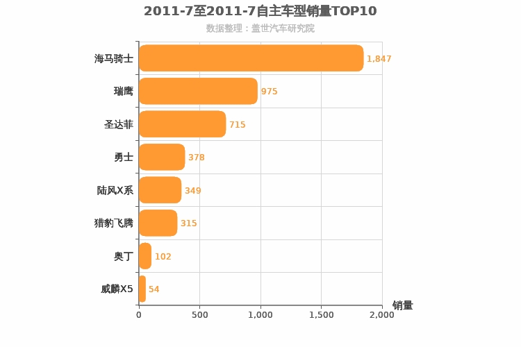 2011年7月自主紧凑型SUV销量排行榜