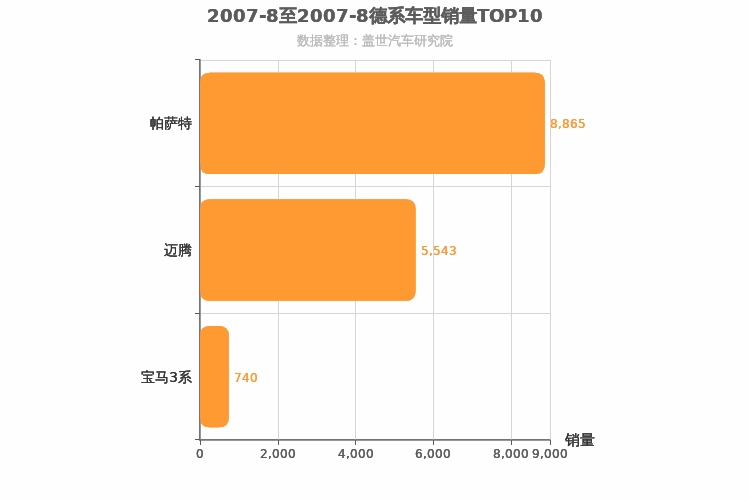 2007年8月德系B级轿车销量排行榜