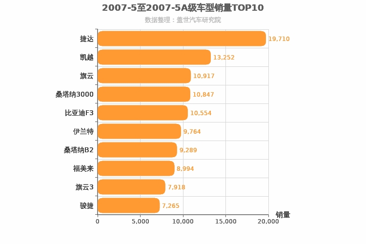 2007年5月A级轿车销量排行榜