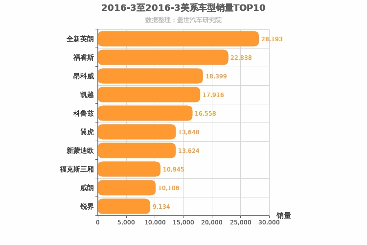 2016年3月美系车型销量排行榜
