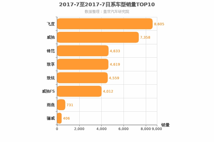 2017年7月日系A0级轿车销量排行榜