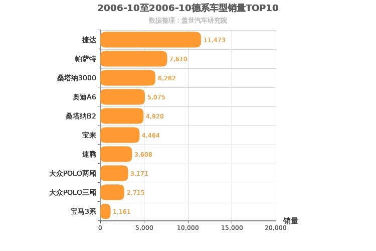 2006年10月德系车型销量排行榜