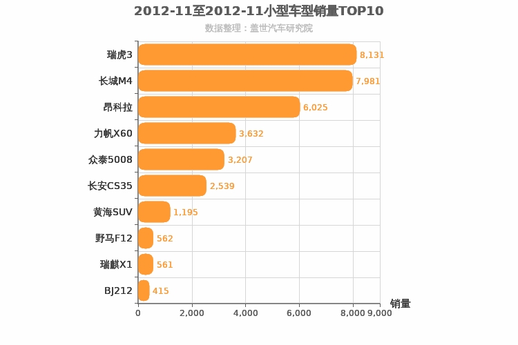 2012年11月小型SUV销量排行榜