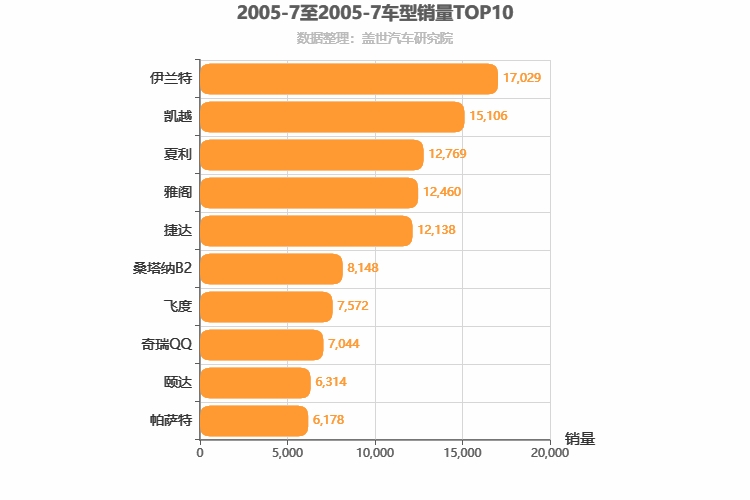 2005年7月车型销量排行榜