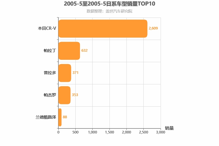 2005年5月日系SUV销量排行榜