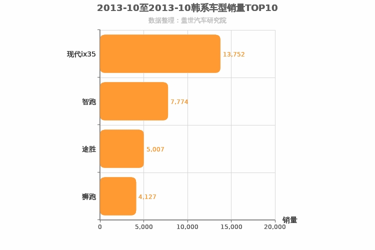 2013年10月韩系紧凑型SUV销量排行榜