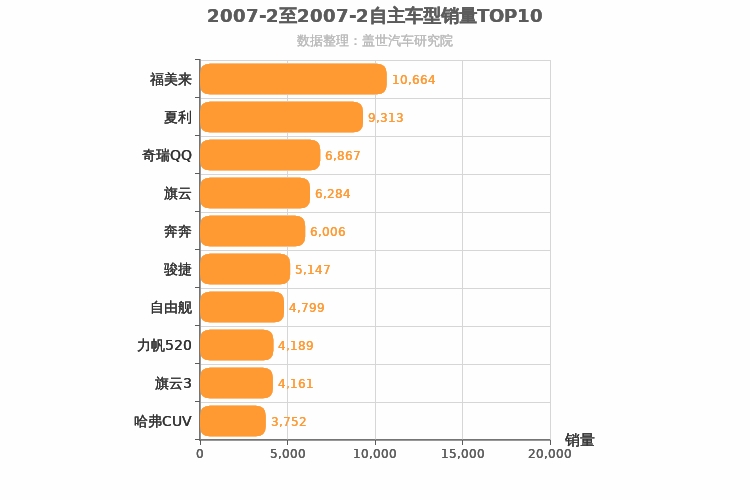 2007年2月自主车型销量排行榜