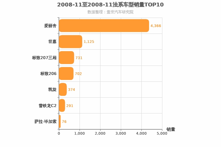 2008年11月法系车型销量排行榜