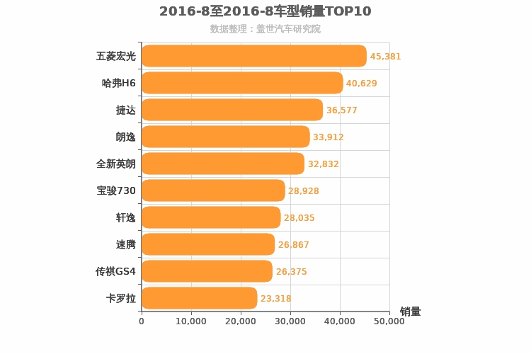 2016年8月车型销量排行榜