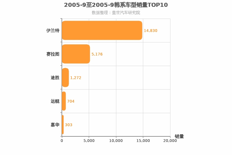 2005年9月韩系车型销量排行榜