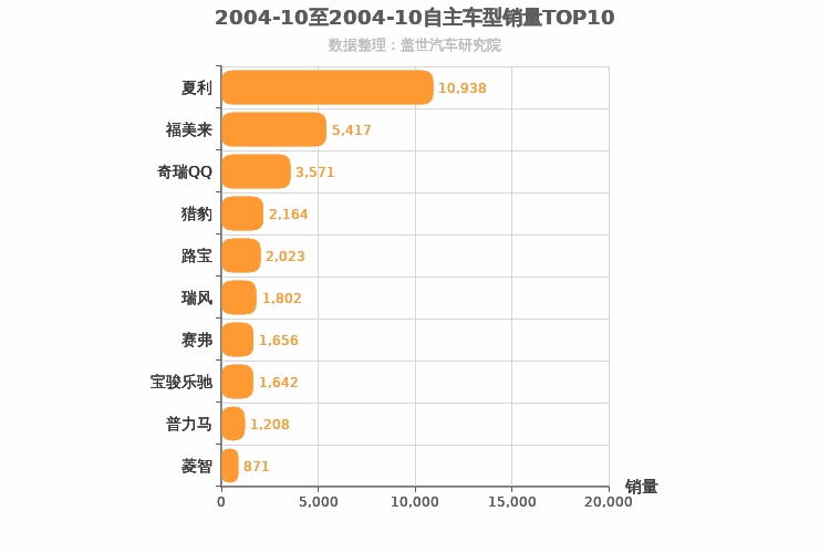 2004年10月自主车型销量排行榜