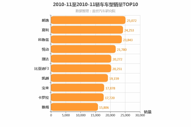 2010年11月轿车销量排行榜