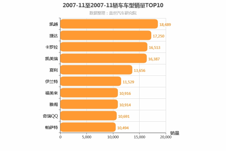 2007年11月轿车销量排行榜