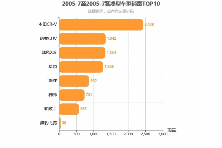 2005年7月紧凑型SUV销量排行榜