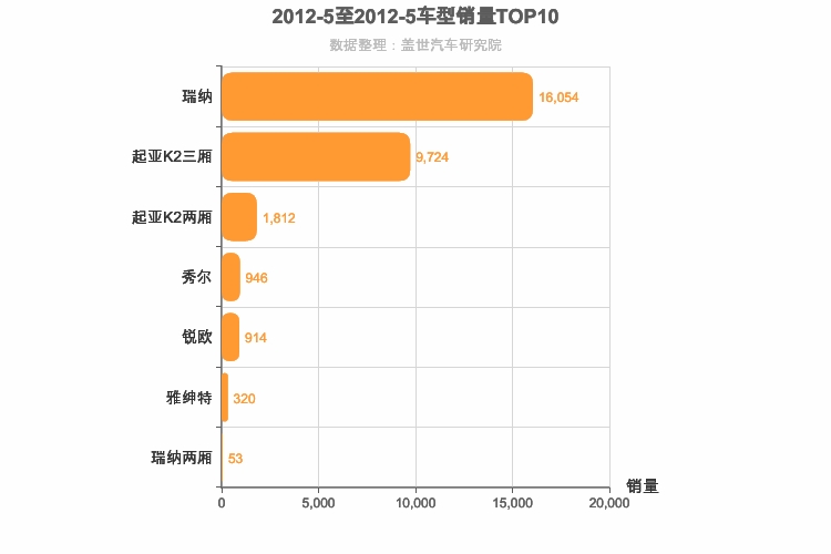 2012年5月韩系A0级轿车销量排行榜