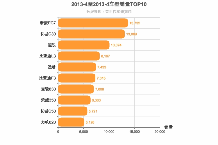 2013年4月自主A级轿车销量排行榜