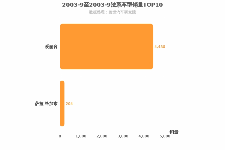 2003年9月法系车型销量排行榜