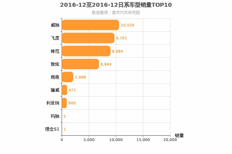 2016年12月日系A0级轿车销量排行榜