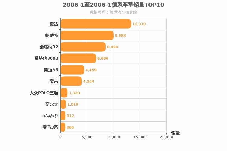 2006年1月德系车型销量排行榜