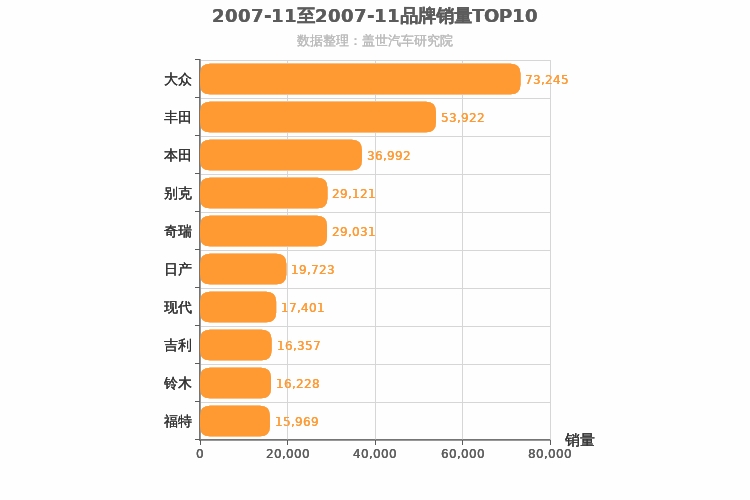 2007年11月所有汽车品牌销量排行榜