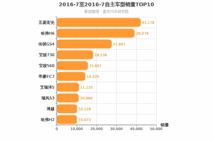 2016年7月自主车型销量排行榜