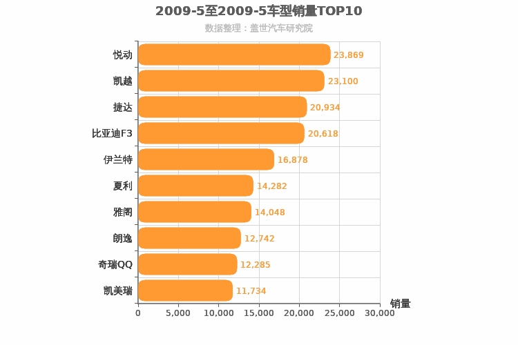 2009年5月车型销量排行榜