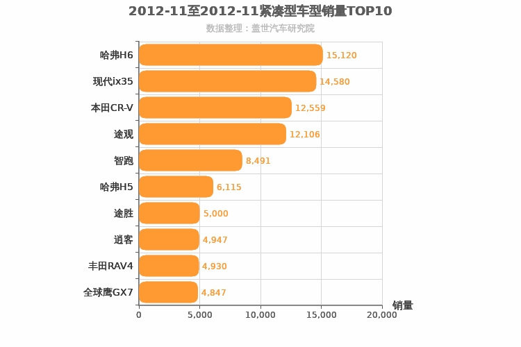 2012年11月紧凑型SUV销量排行榜