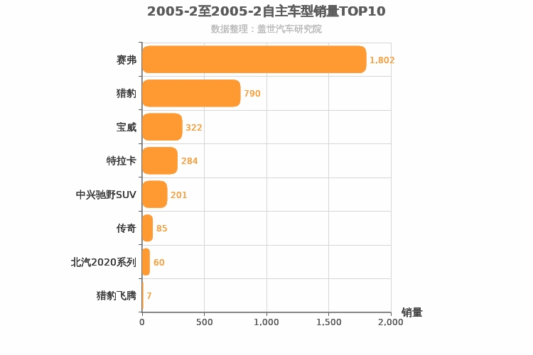 2005年2月自主SUV销量排行榜