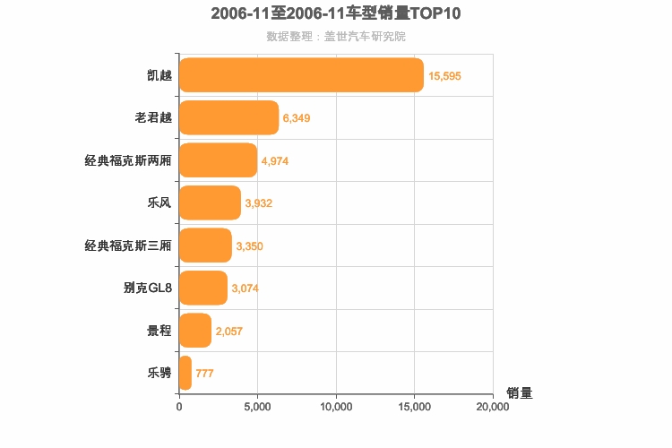 2006年11月美系车型销量排行榜