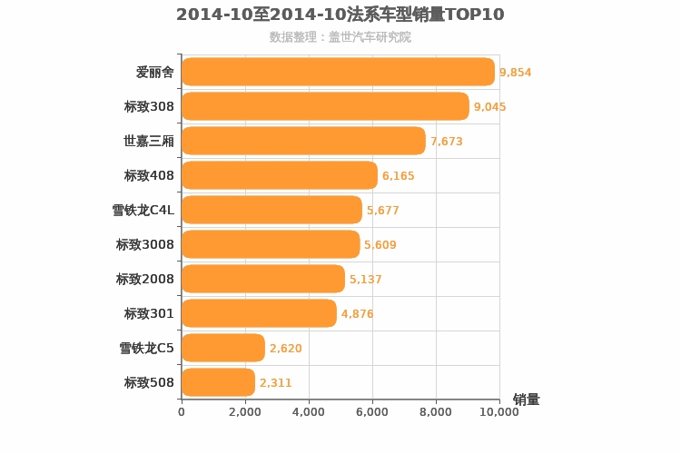 2014年10月法系车型销量排行榜